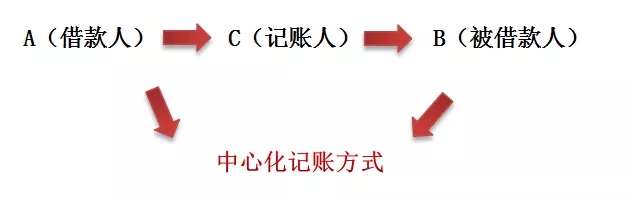 区块链+广告