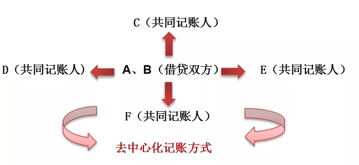 区块链+广告